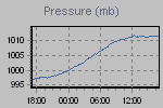 Pressure Graph Thumbnail