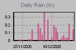 Daily Rain Graph Thumbnail