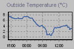 Temperature Graph Thumbnail