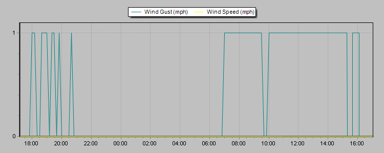 Weather Graphs